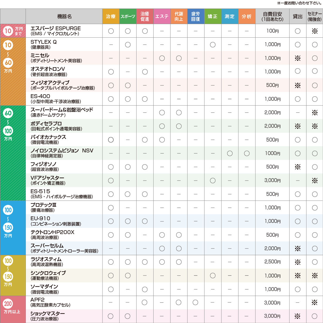 自費治療機器　比較表